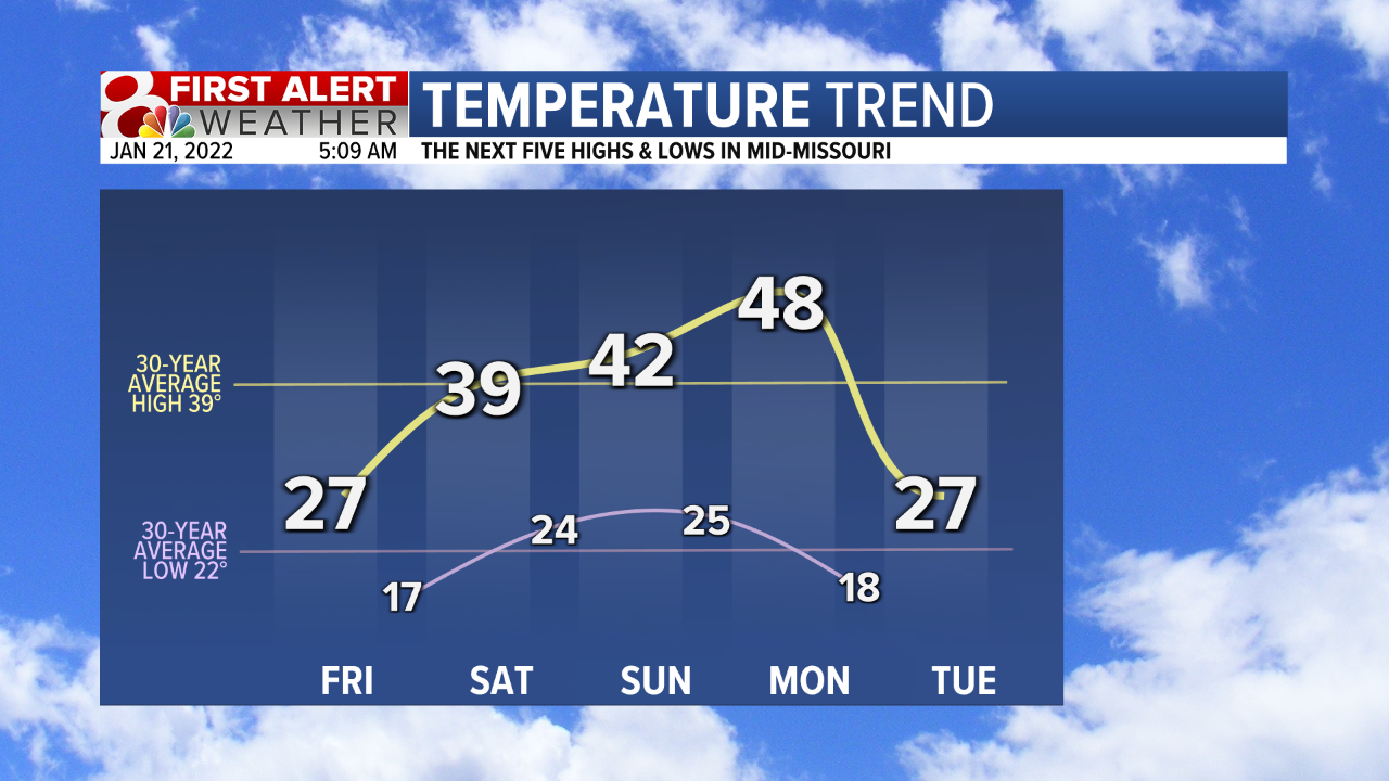 5 day temps